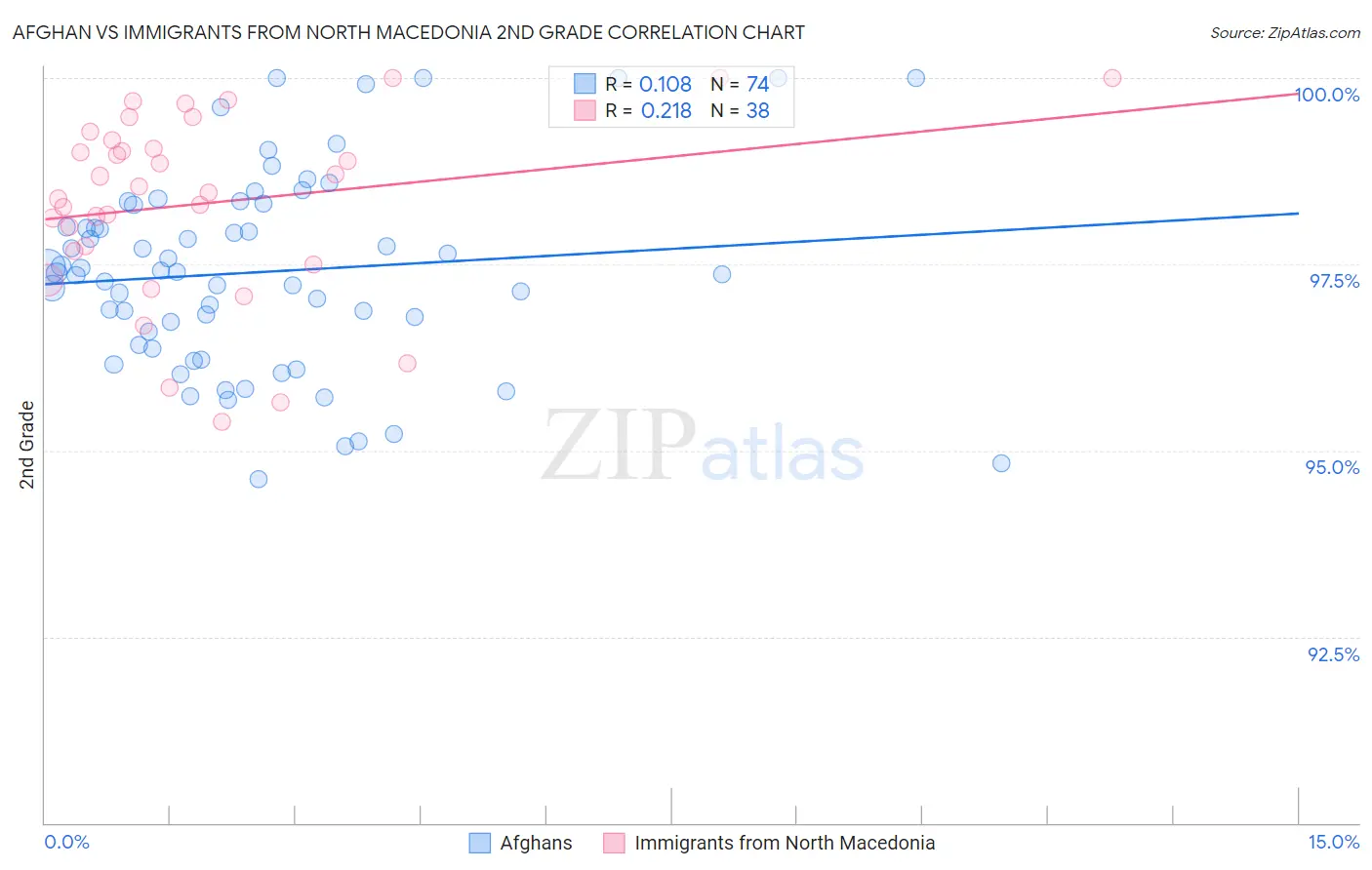 Afghan vs Immigrants from North Macedonia 2nd Grade
