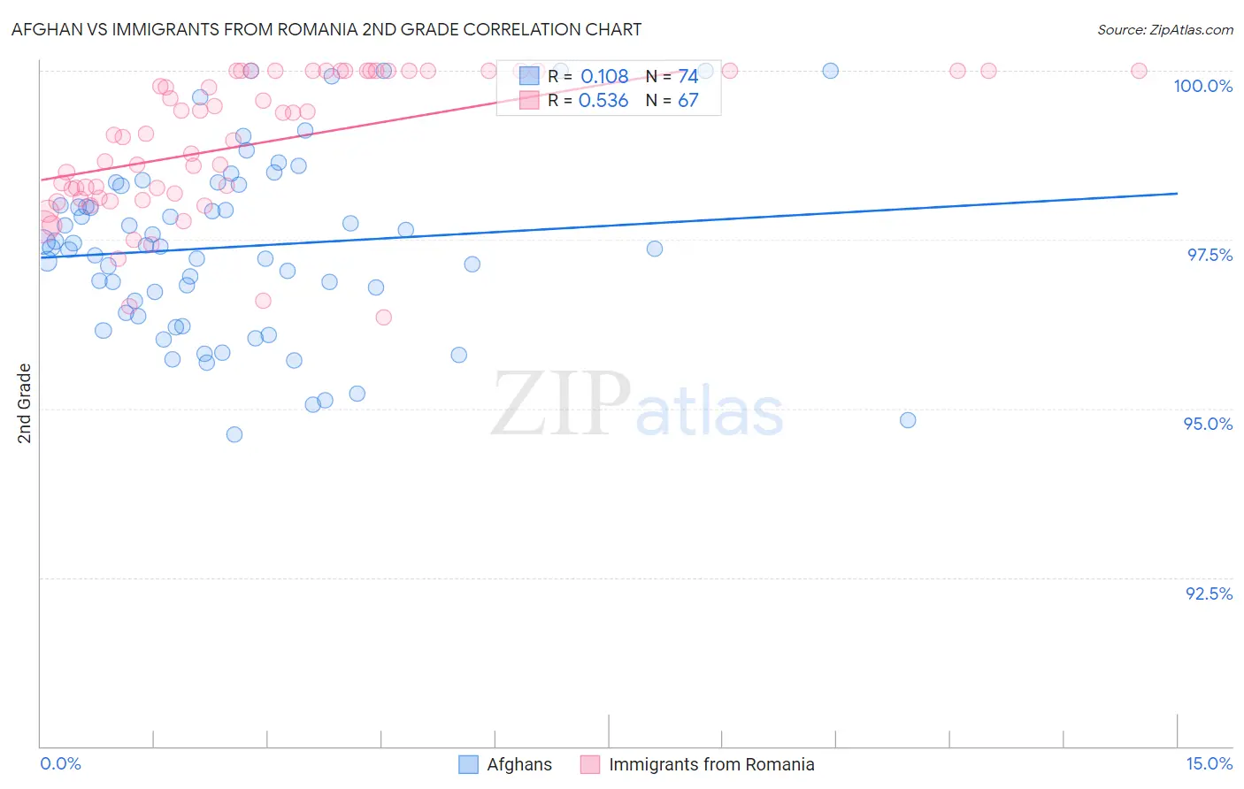 Afghan vs Immigrants from Romania 2nd Grade