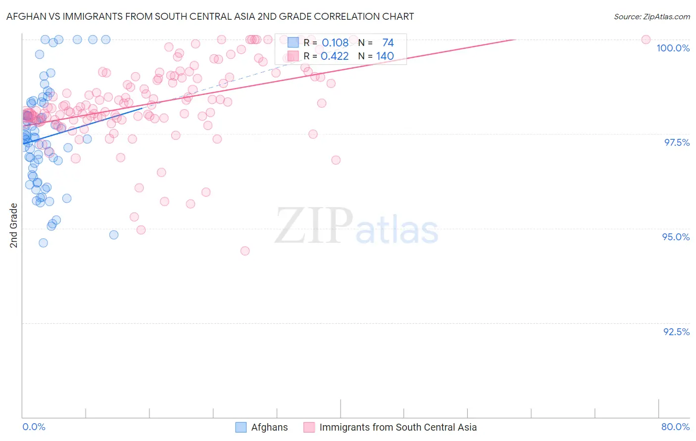Afghan vs Immigrants from South Central Asia 2nd Grade