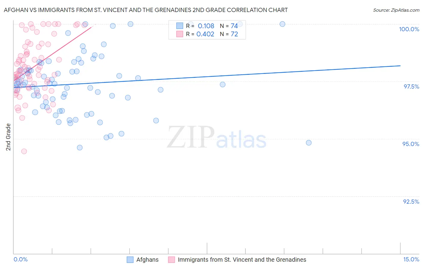 Afghan vs Immigrants from St. Vincent and the Grenadines 2nd Grade