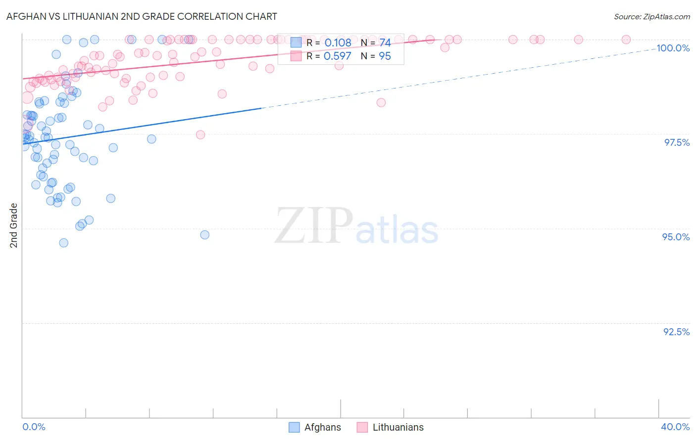 Afghan vs Lithuanian 2nd Grade