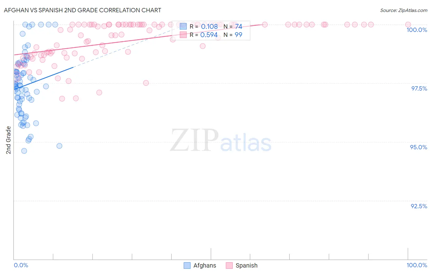 Afghan vs Spanish 2nd Grade