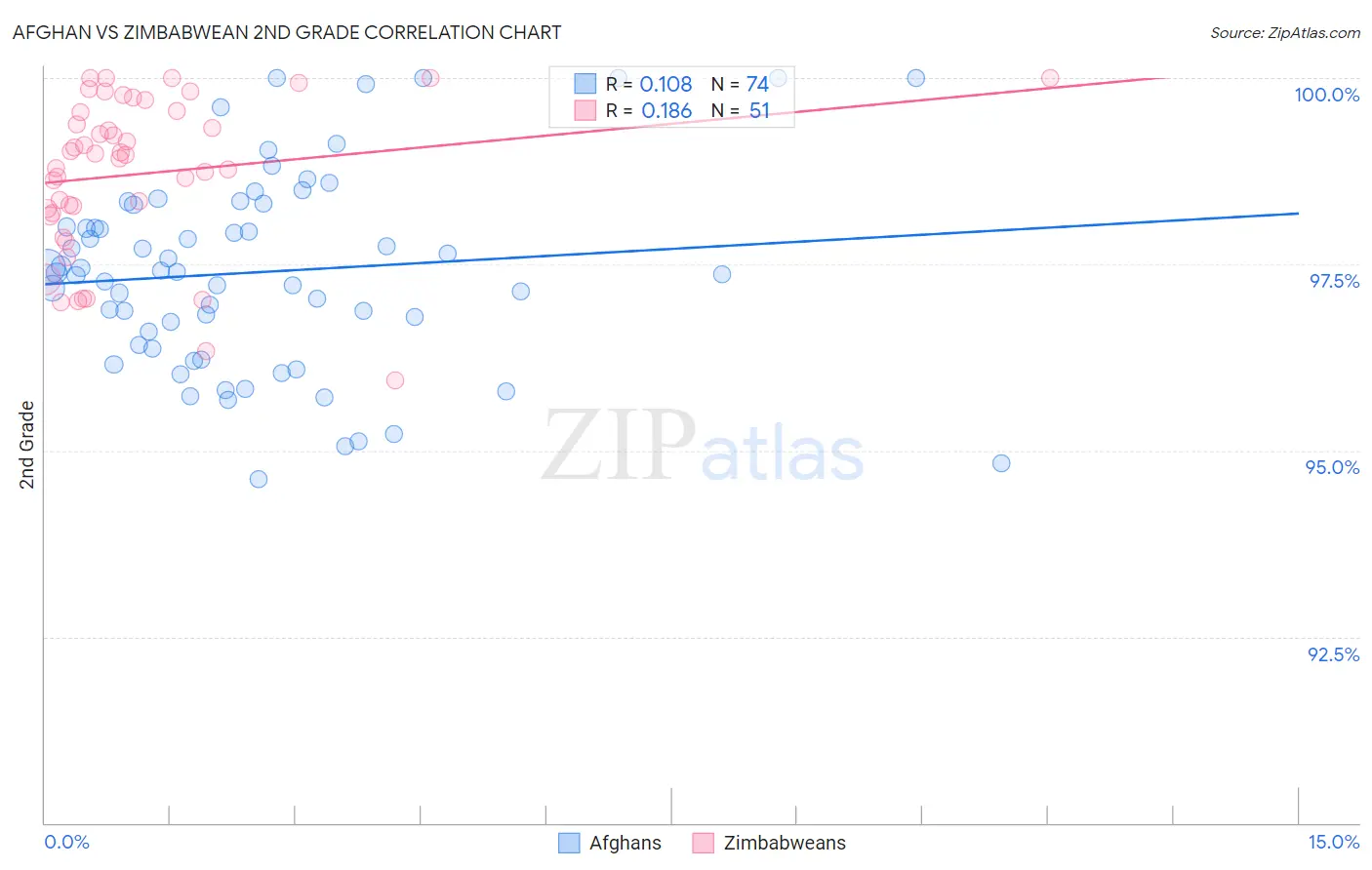 Afghan vs Zimbabwean 2nd Grade