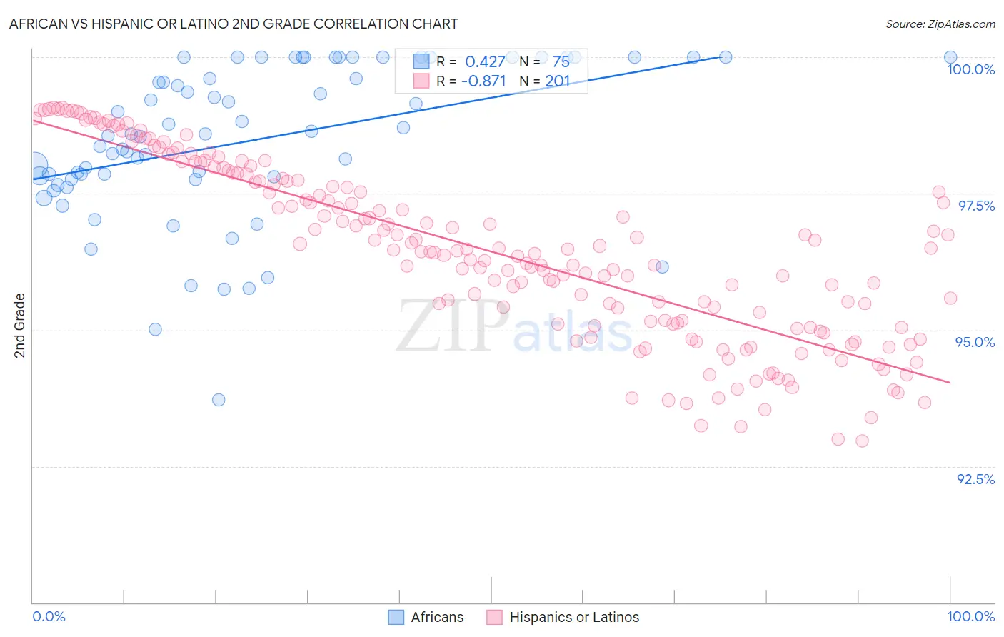 African vs Hispanic or Latino 2nd Grade