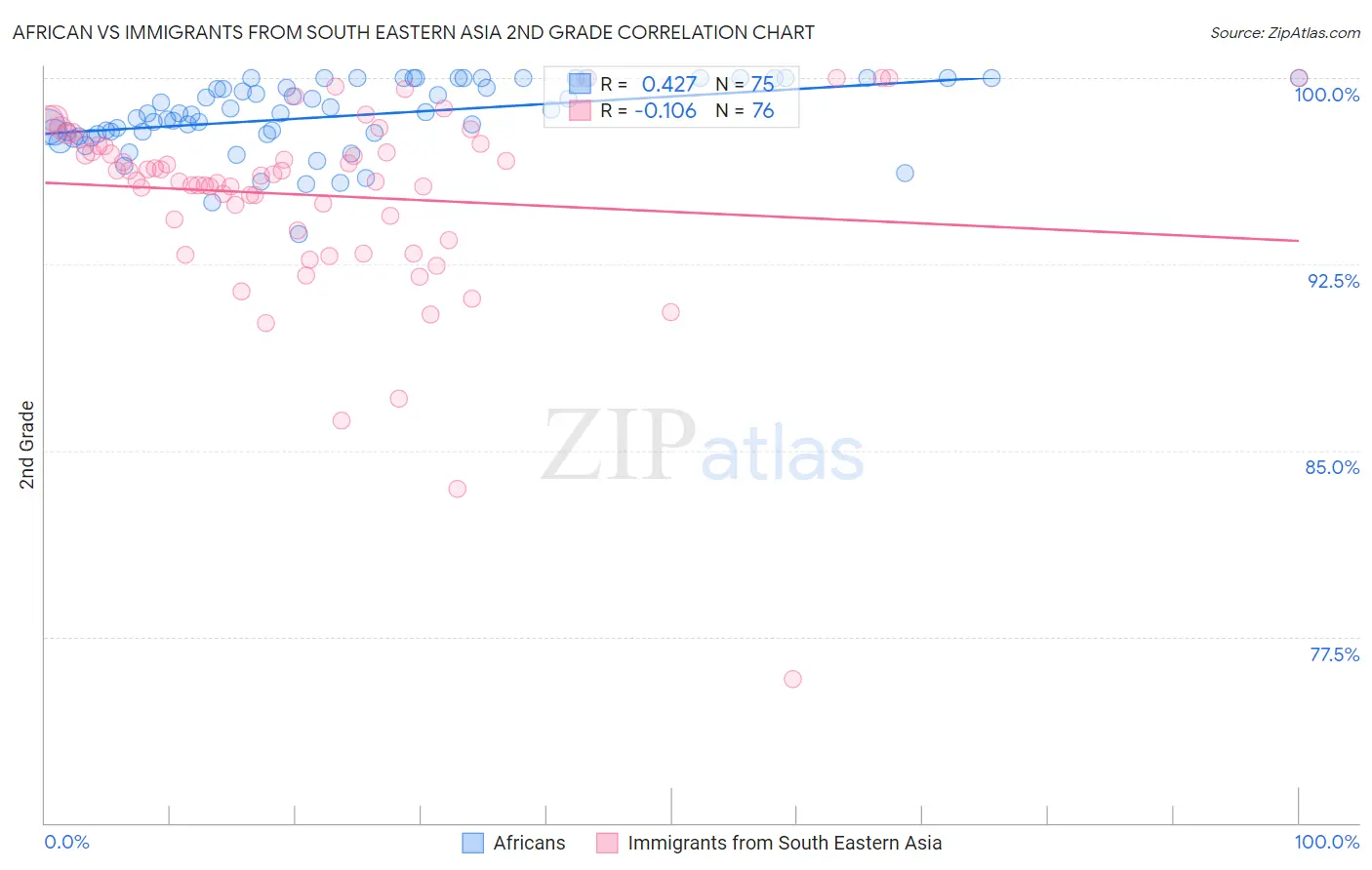 African vs Immigrants from South Eastern Asia 2nd Grade