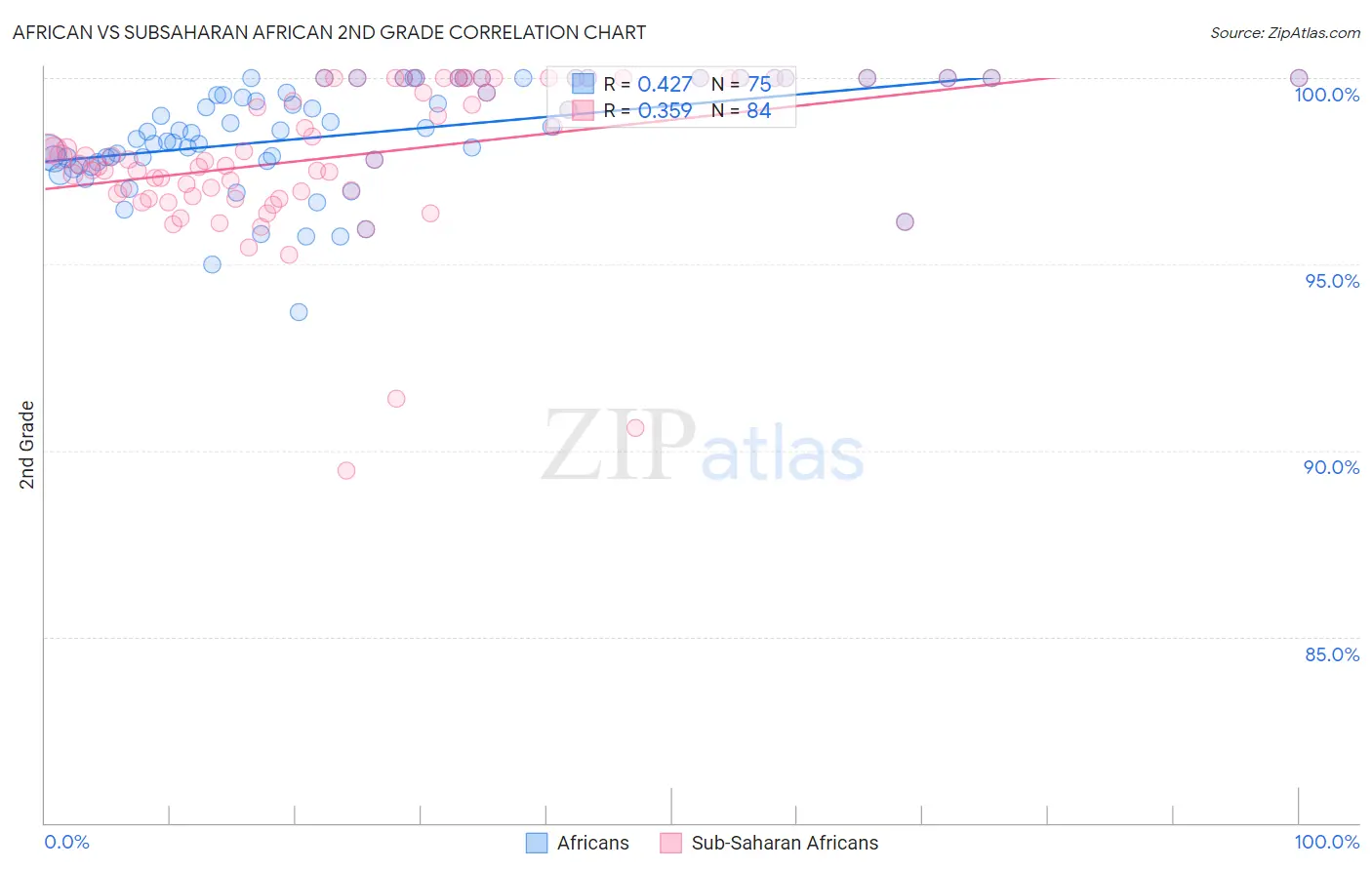 African vs Subsaharan African 2nd Grade