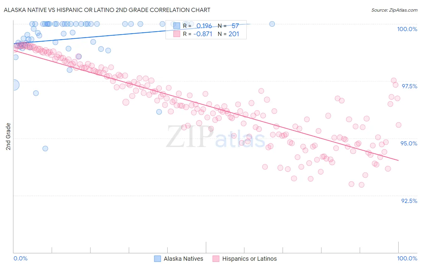 Alaska Native vs Hispanic or Latino 2nd Grade