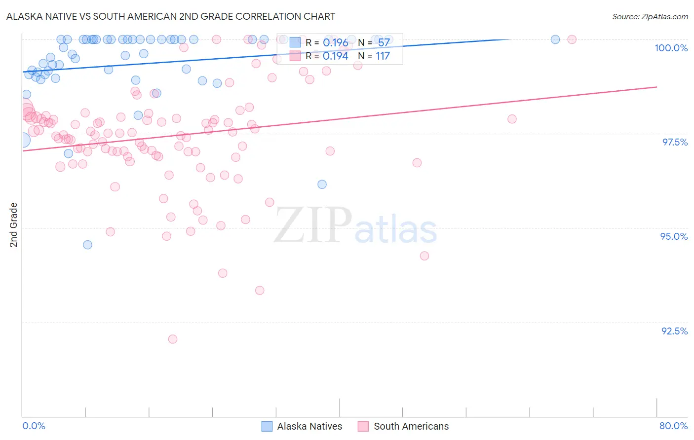 Alaska Native vs South American 2nd Grade