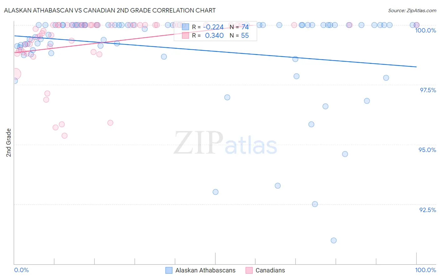Alaskan Athabascan vs Canadian 2nd Grade