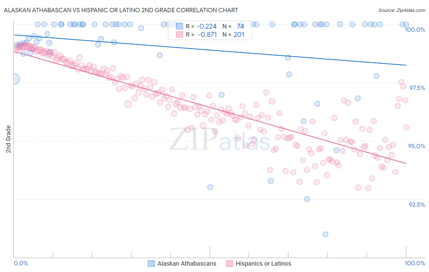 Alaskan Athabascan vs Hispanic or Latino 2nd Grade