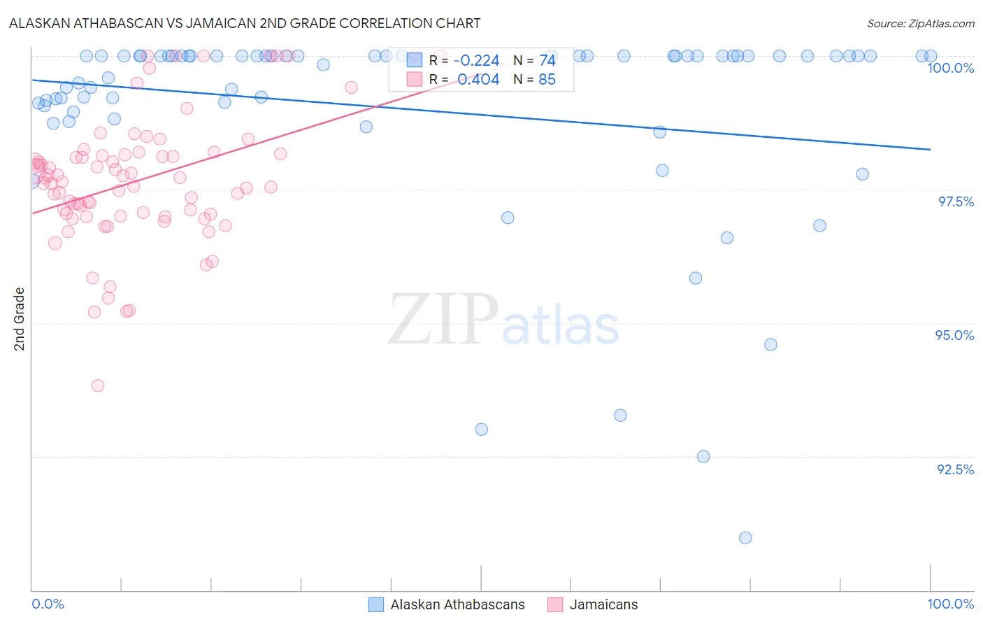 Alaskan Athabascan vs Jamaican 2nd Grade