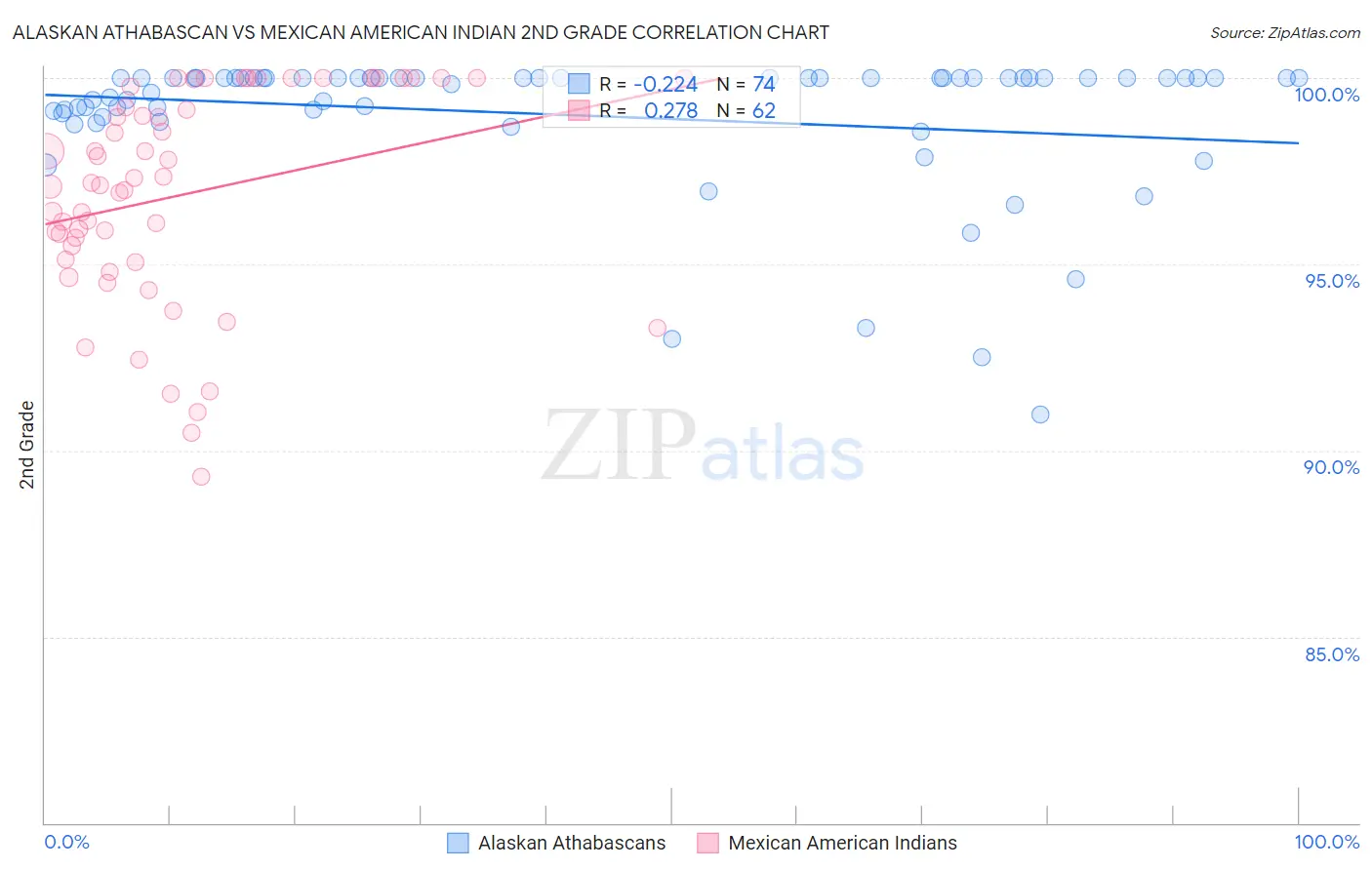 Alaskan Athabascan vs Mexican American Indian 2nd Grade