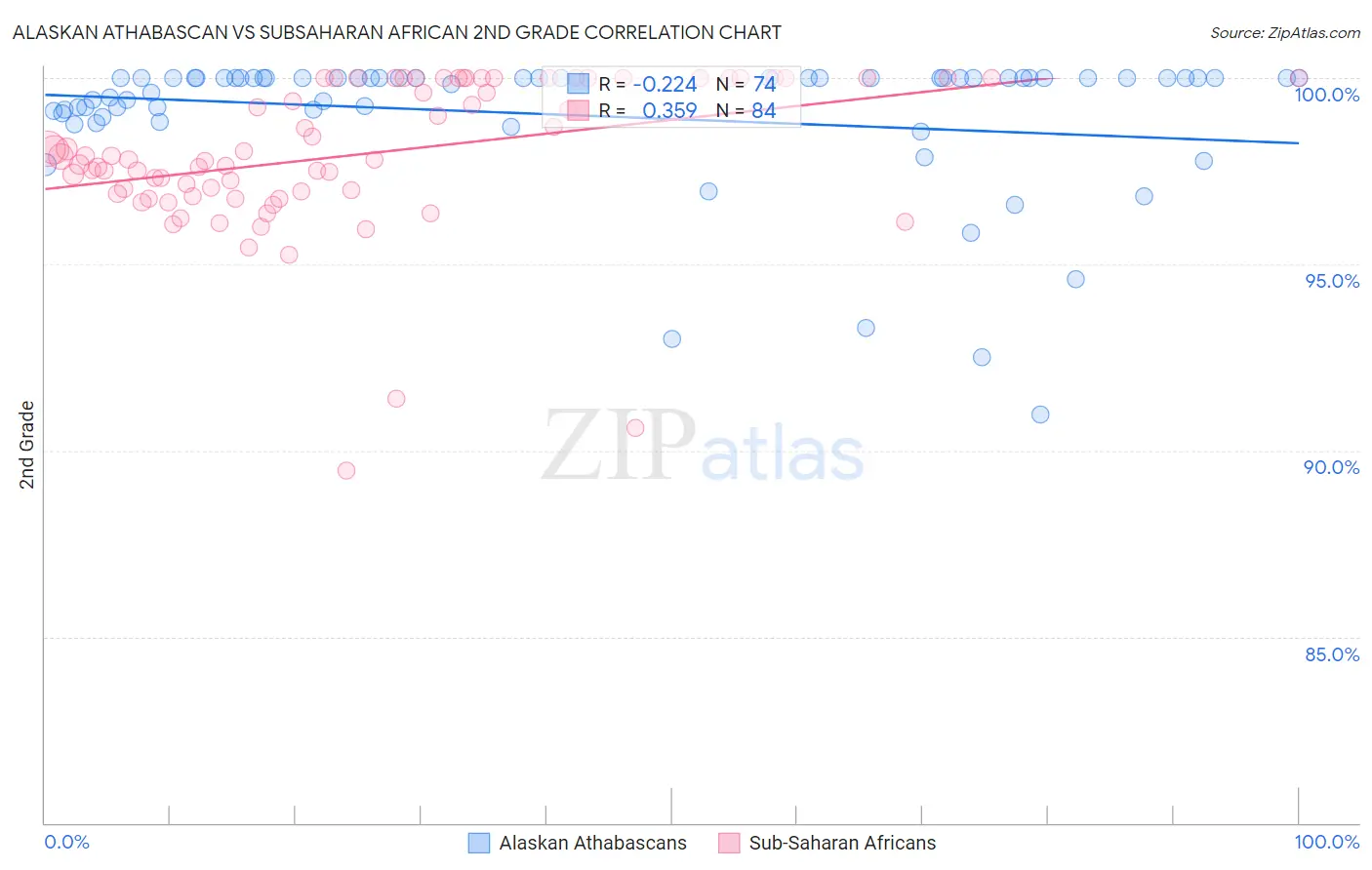 Alaskan Athabascan vs Subsaharan African 2nd Grade