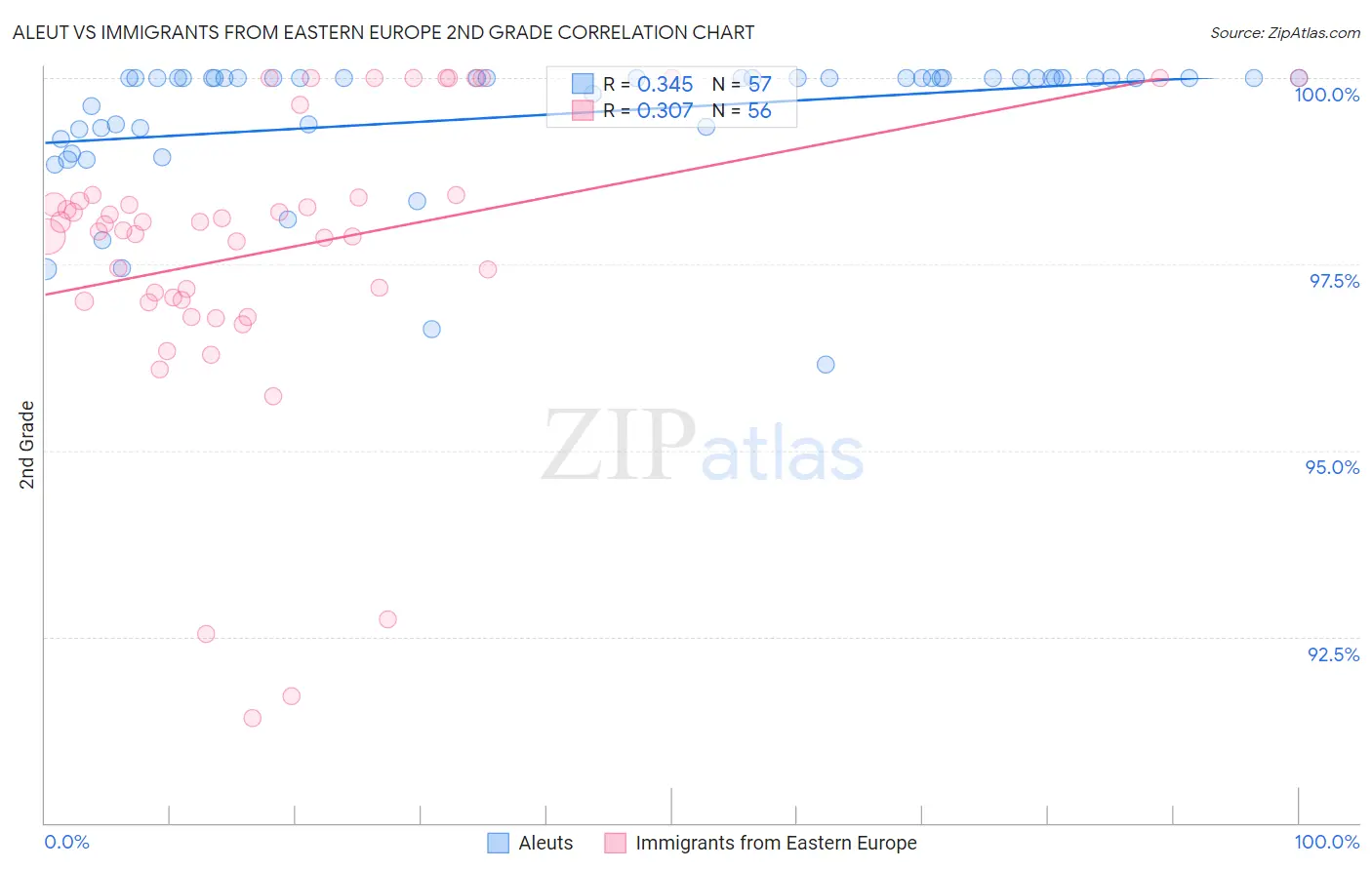 Aleut vs Immigrants from Eastern Europe 2nd Grade