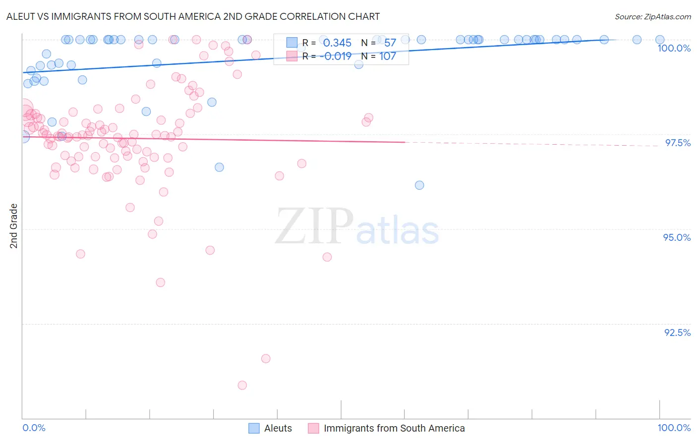 Aleut vs Immigrants from South America 2nd Grade