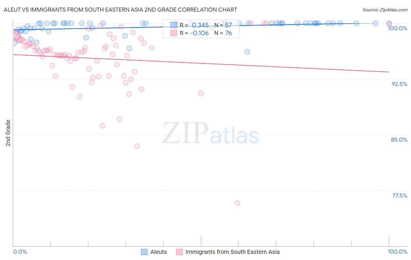 Aleut vs Immigrants from South Eastern Asia 2nd Grade