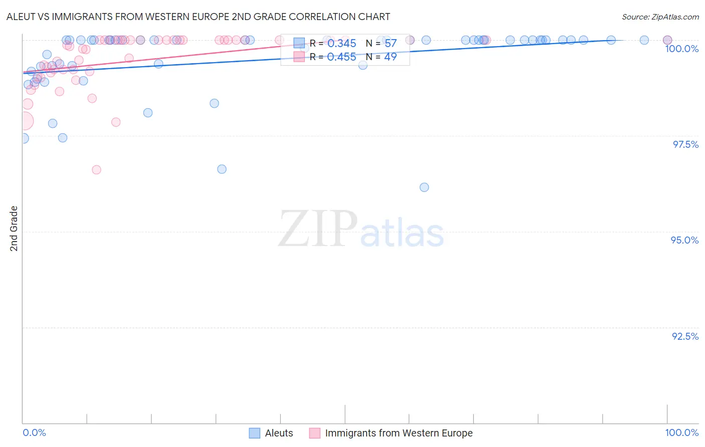 Aleut vs Immigrants from Western Europe 2nd Grade