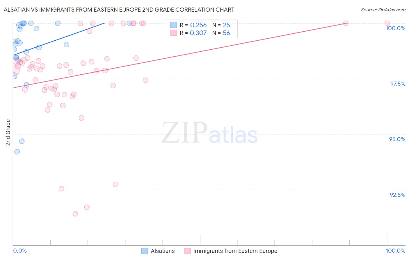 Alsatian vs Immigrants from Eastern Europe 2nd Grade