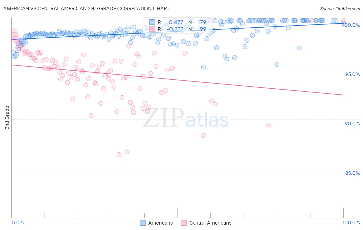 American vs Central American 2nd Grade