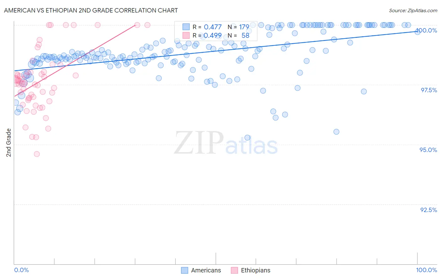 American vs Ethiopian 2nd Grade