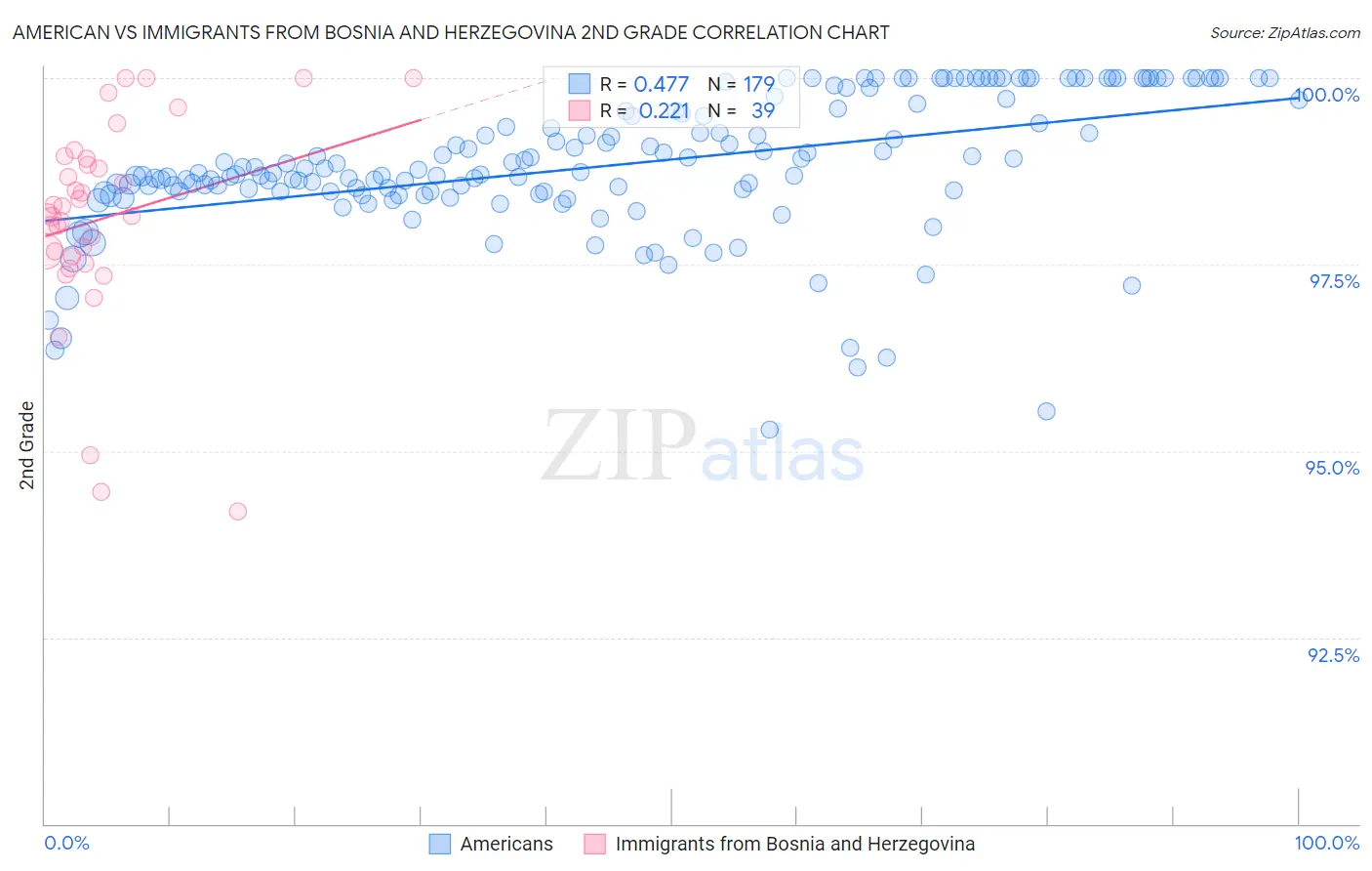American vs Immigrants from Bosnia and Herzegovina 2nd Grade