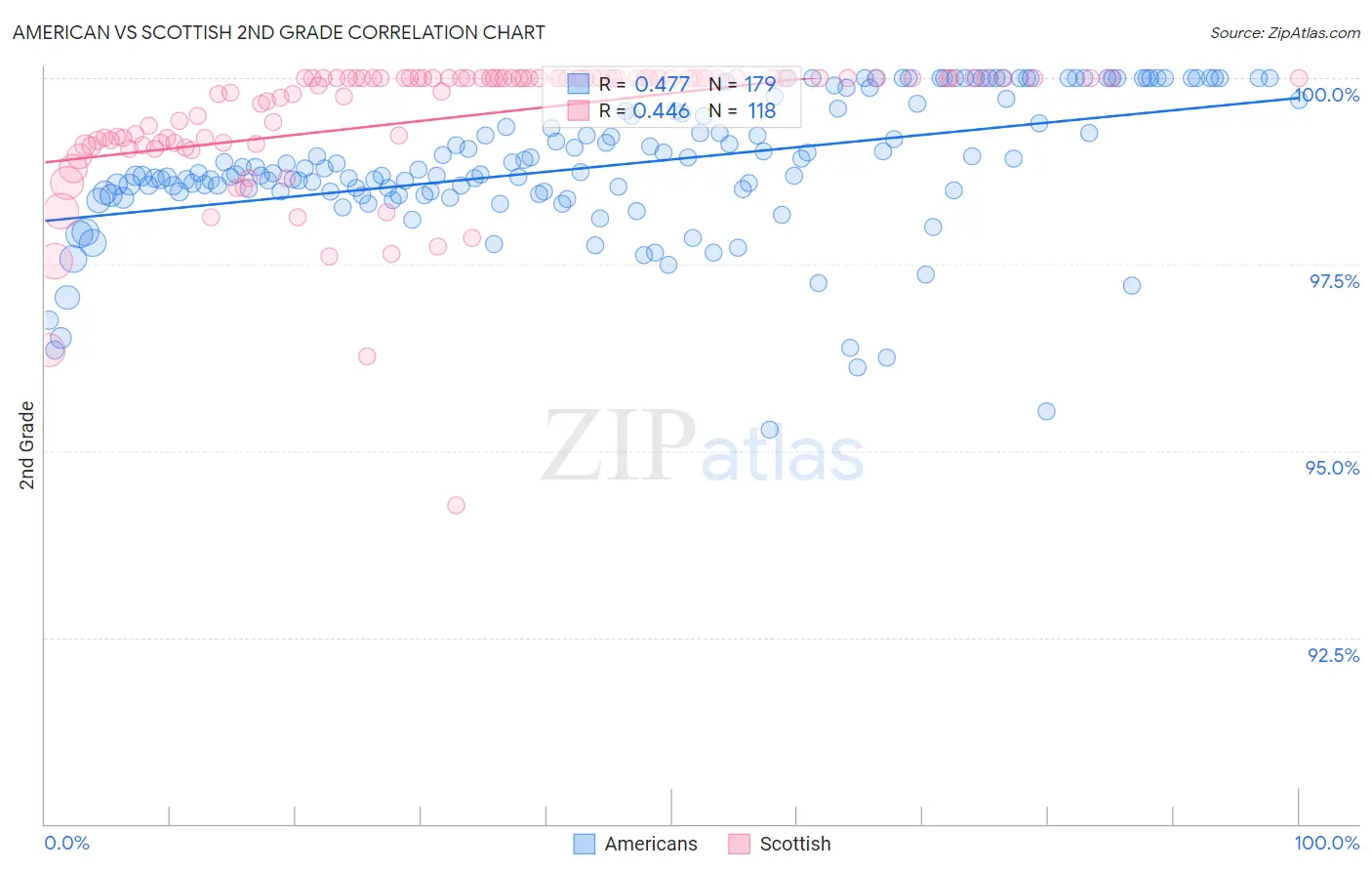 American vs Scottish 2nd Grade