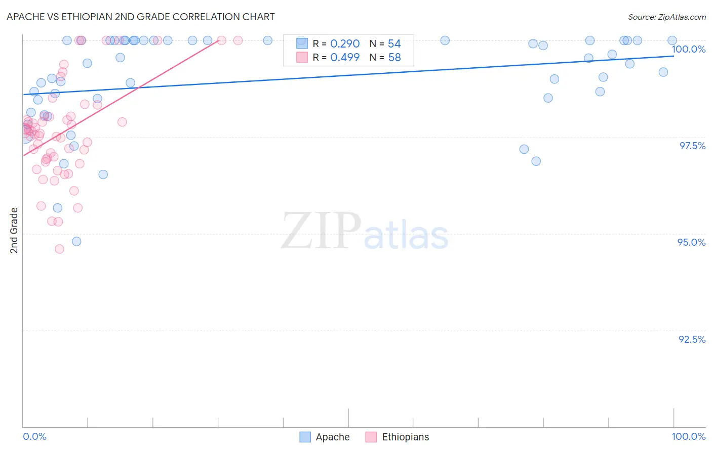Apache vs Ethiopian 2nd Grade