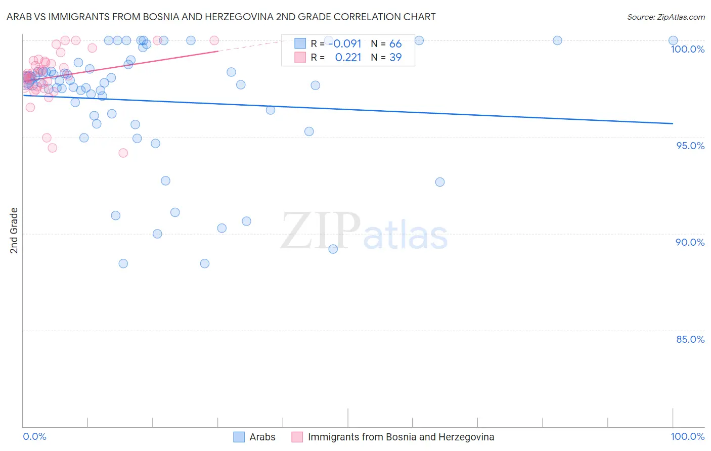 Arab vs Immigrants from Bosnia and Herzegovina 2nd Grade