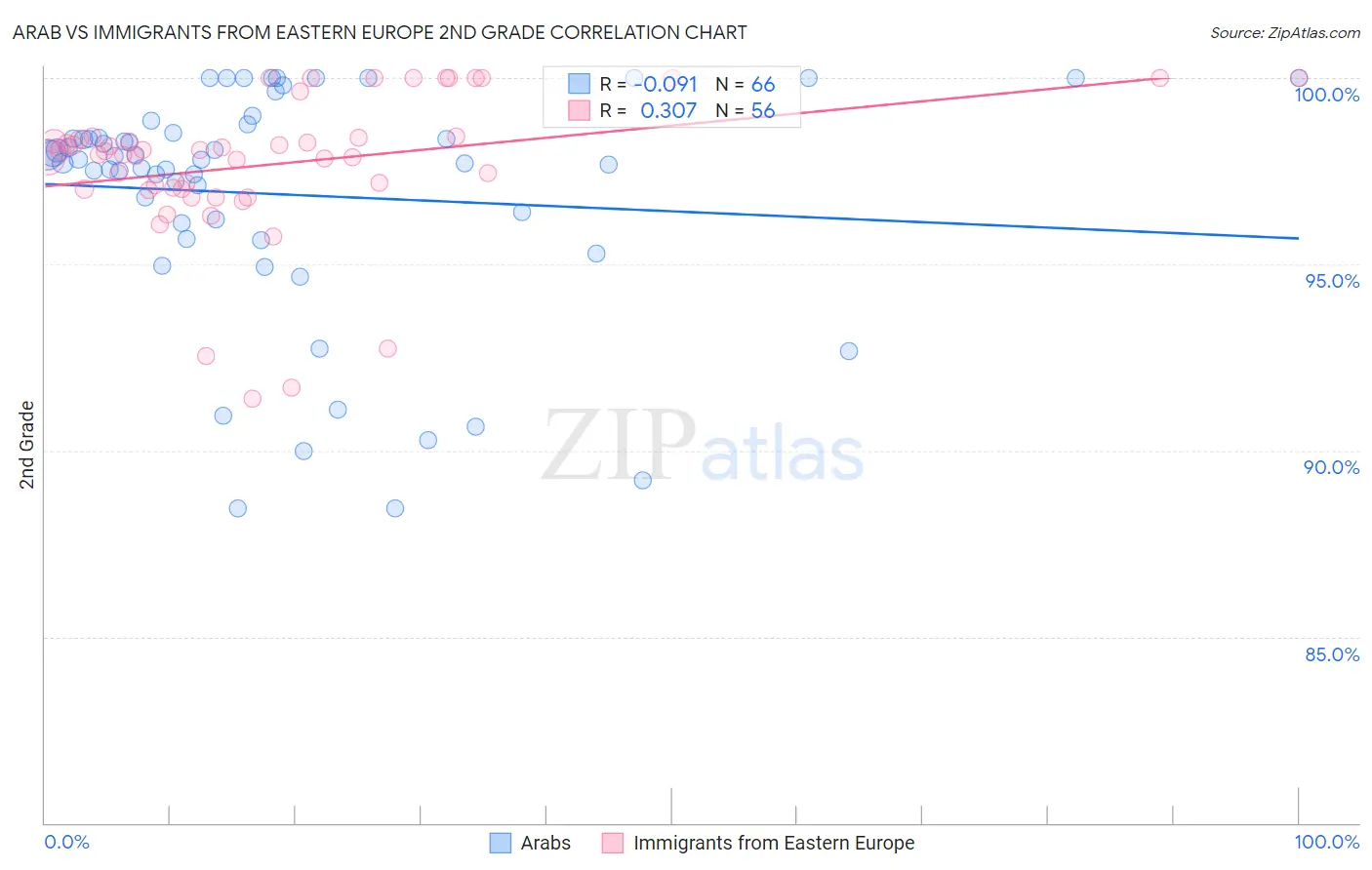 Arab vs Immigrants from Eastern Europe 2nd Grade