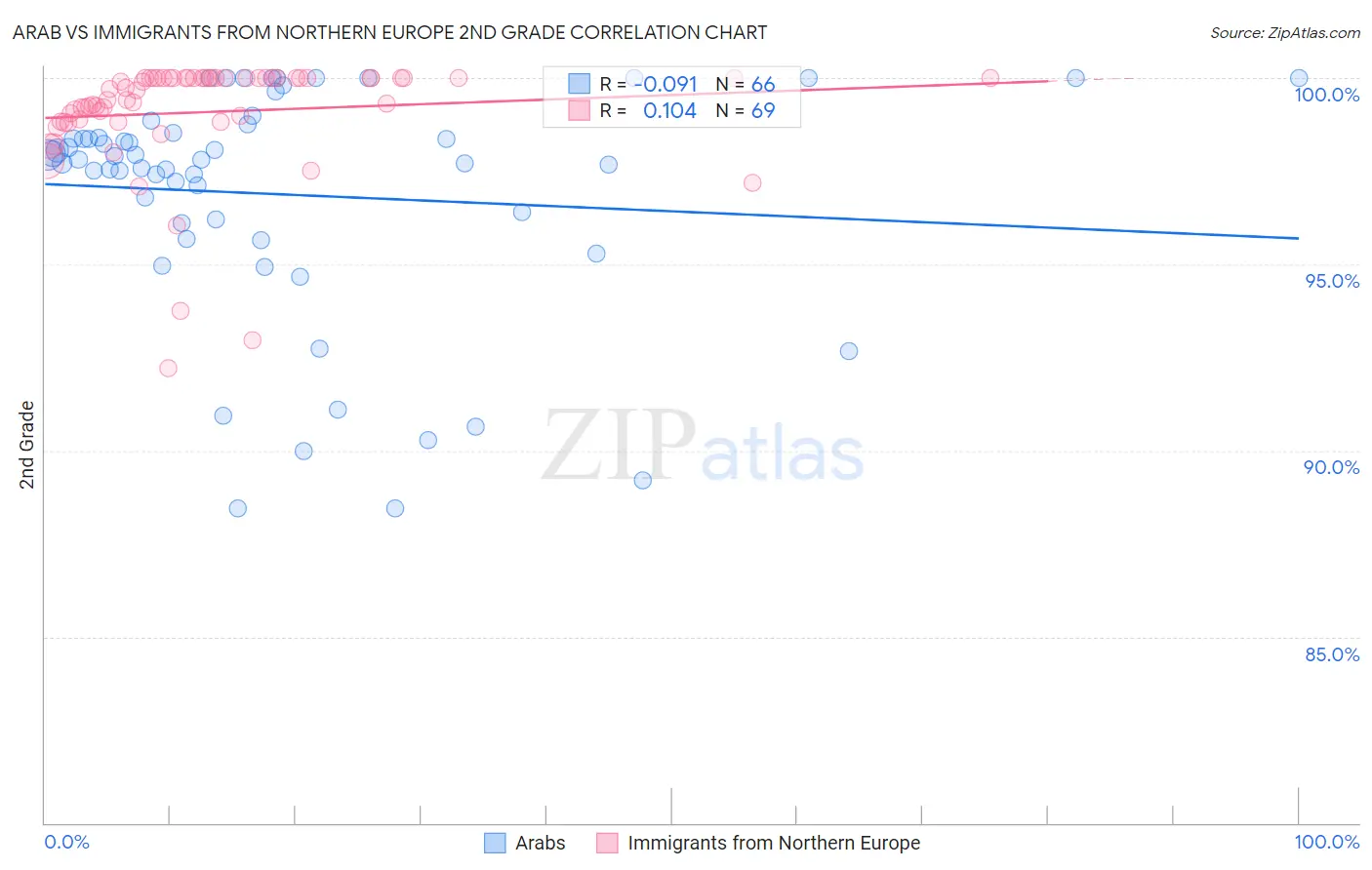 Arab vs Immigrants from Northern Europe 2nd Grade
