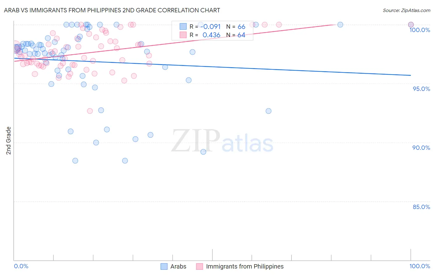 Arab vs Immigrants from Philippines 2nd Grade