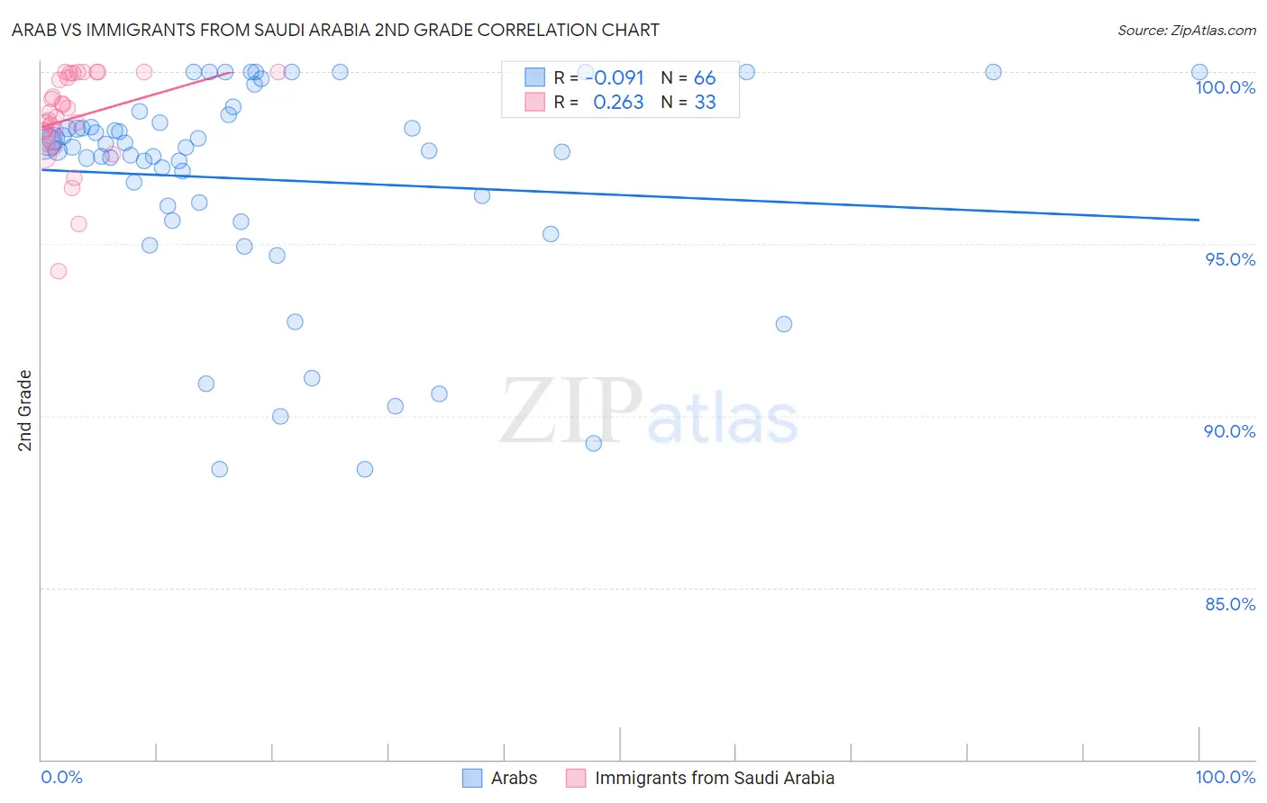 Arab vs Immigrants from Saudi Arabia 2nd Grade