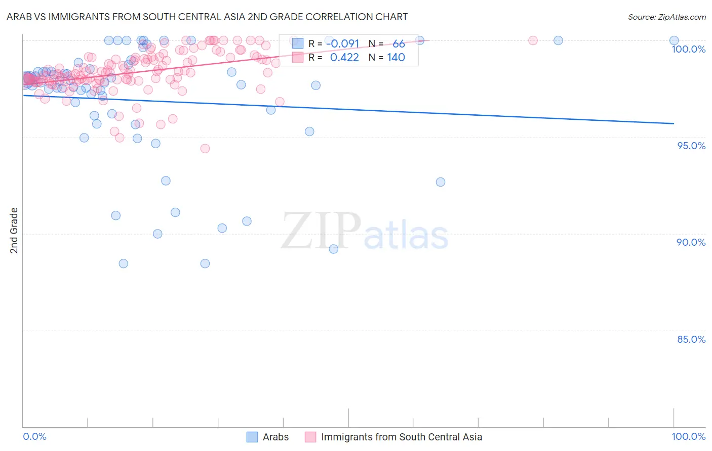 Arab vs Immigrants from South Central Asia 2nd Grade
