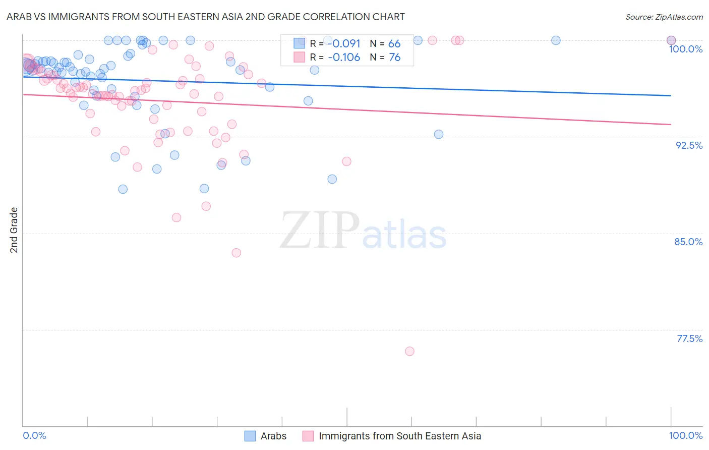 Arab vs Immigrants from South Eastern Asia 2nd Grade