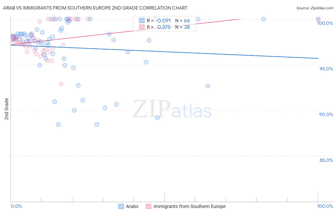 Arab vs Immigrants from Southern Europe 2nd Grade