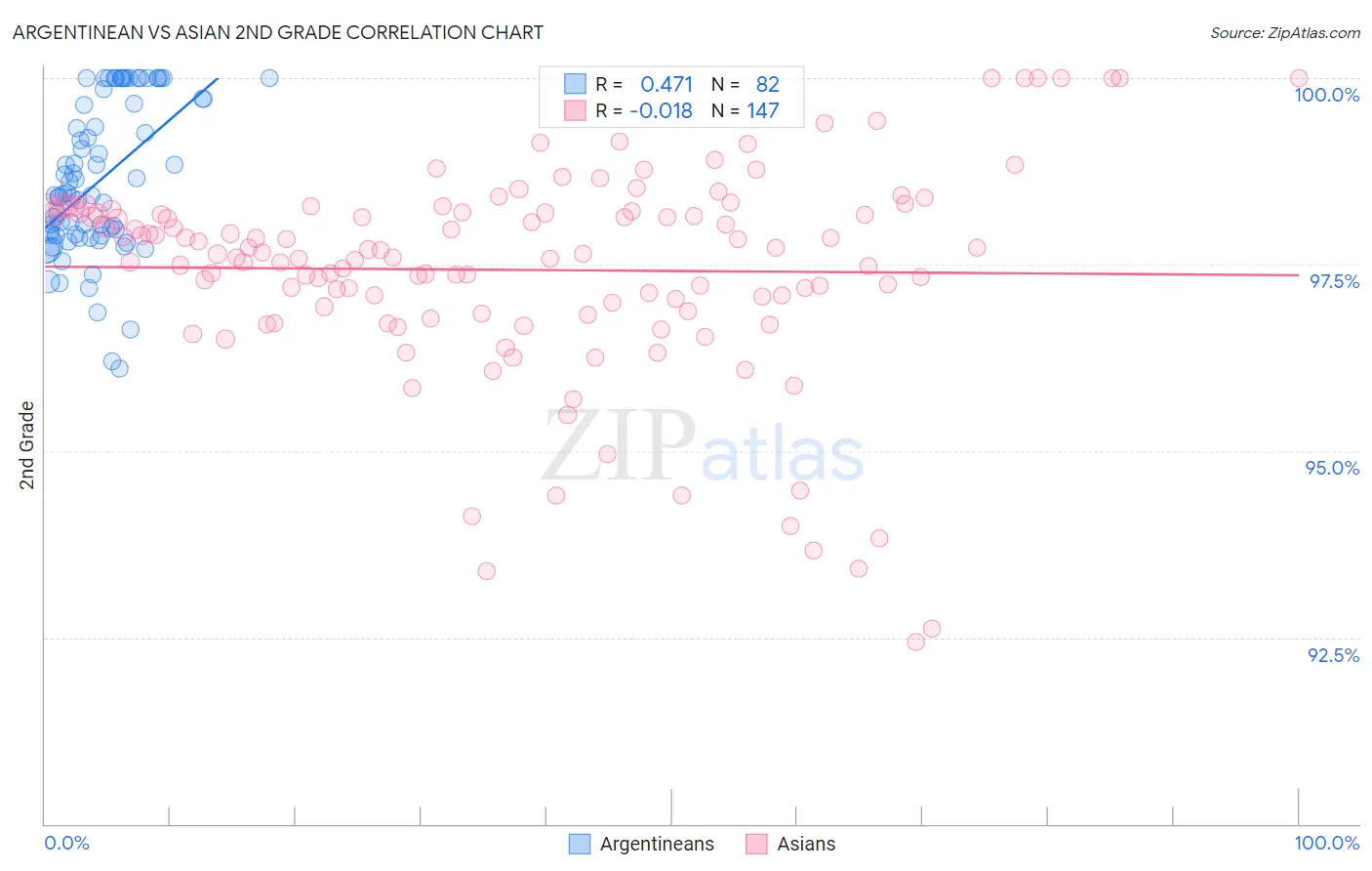 Argentinean vs Asian 2nd Grade