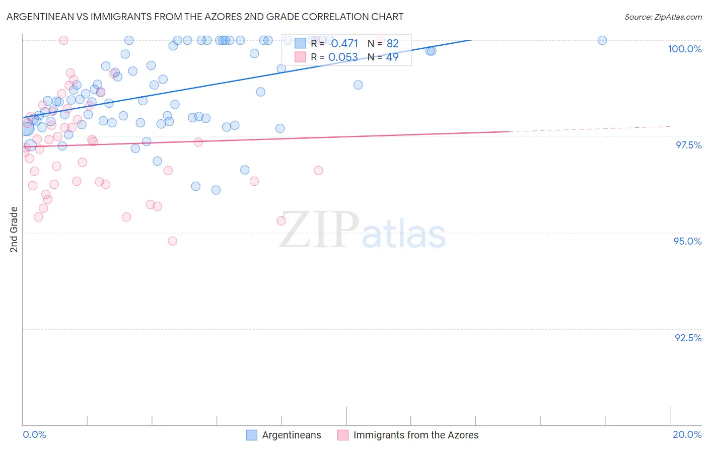 Argentinean vs Immigrants from the Azores 2nd Grade