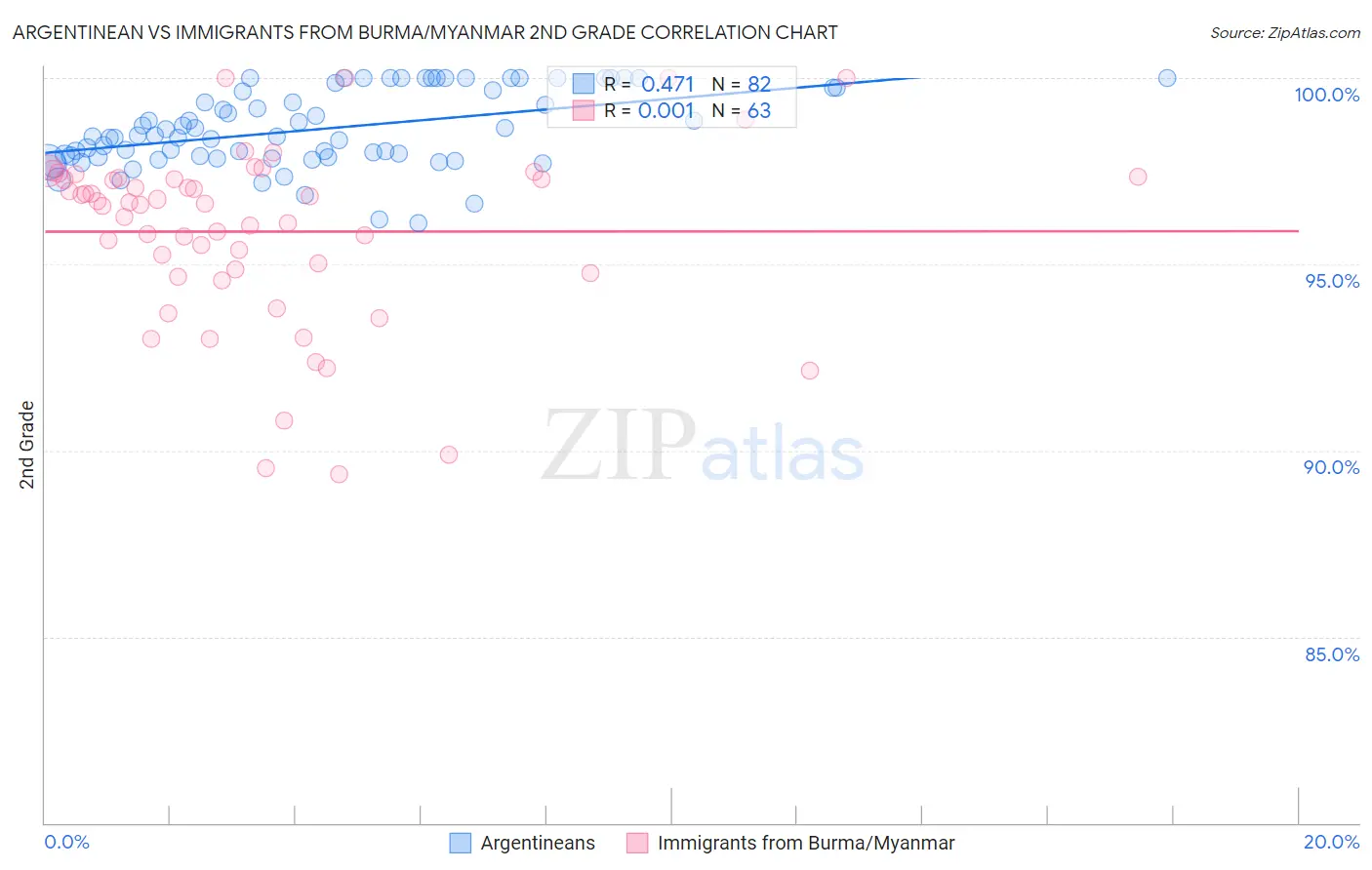 Argentinean vs Immigrants from Burma/Myanmar 2nd Grade