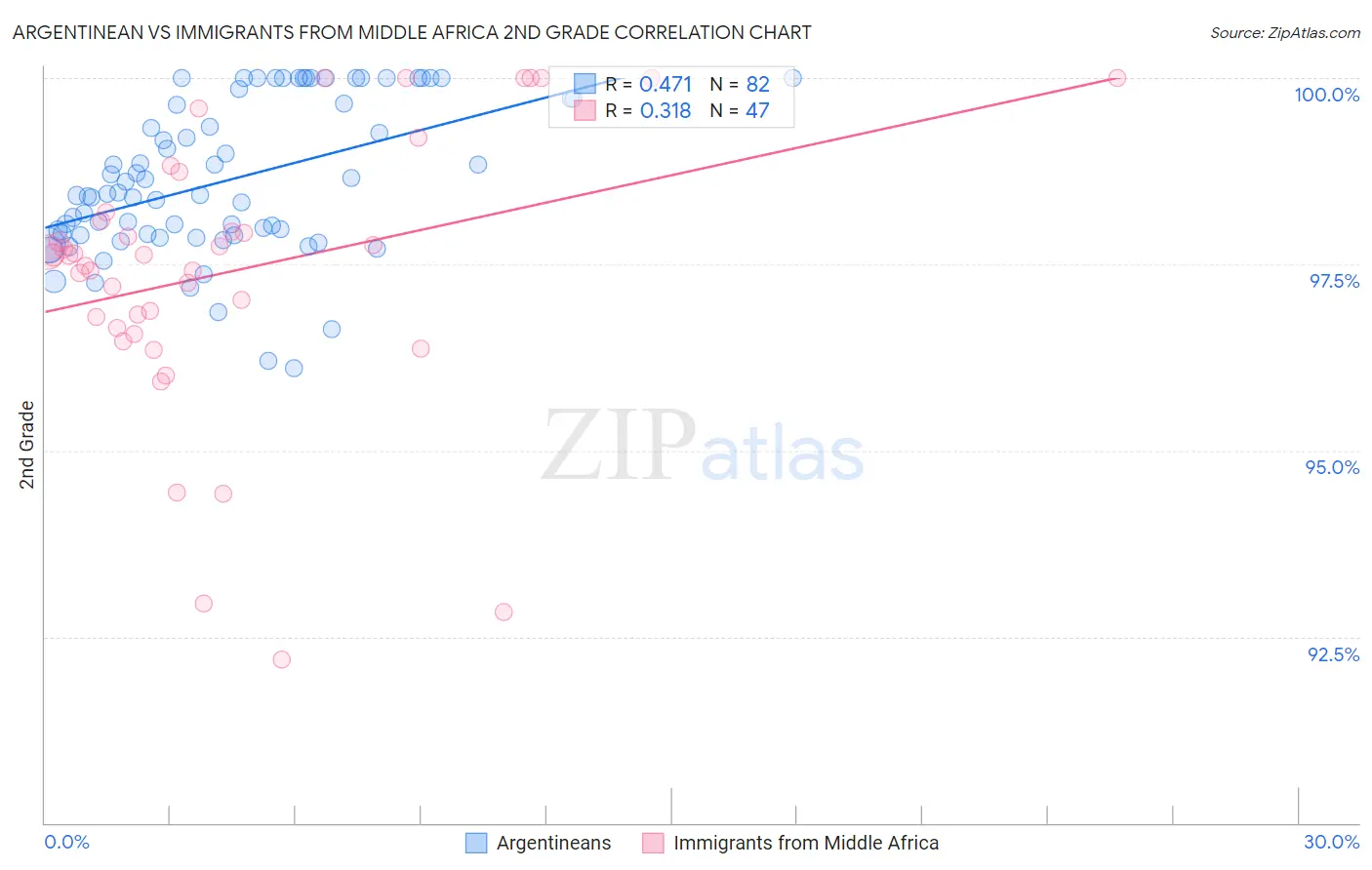 Argentinean vs Immigrants from Middle Africa 2nd Grade