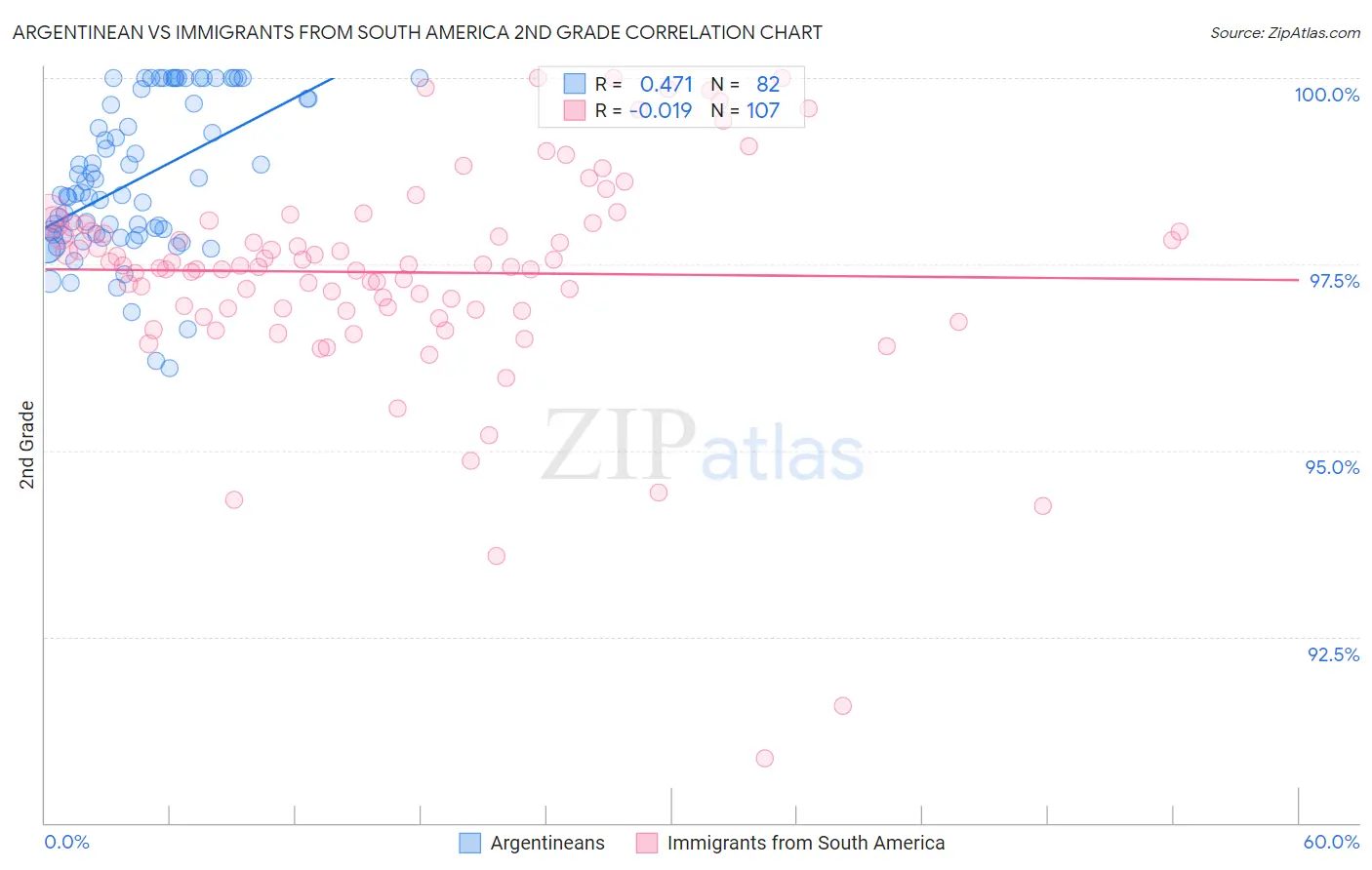 Argentinean vs Immigrants from South America 2nd Grade