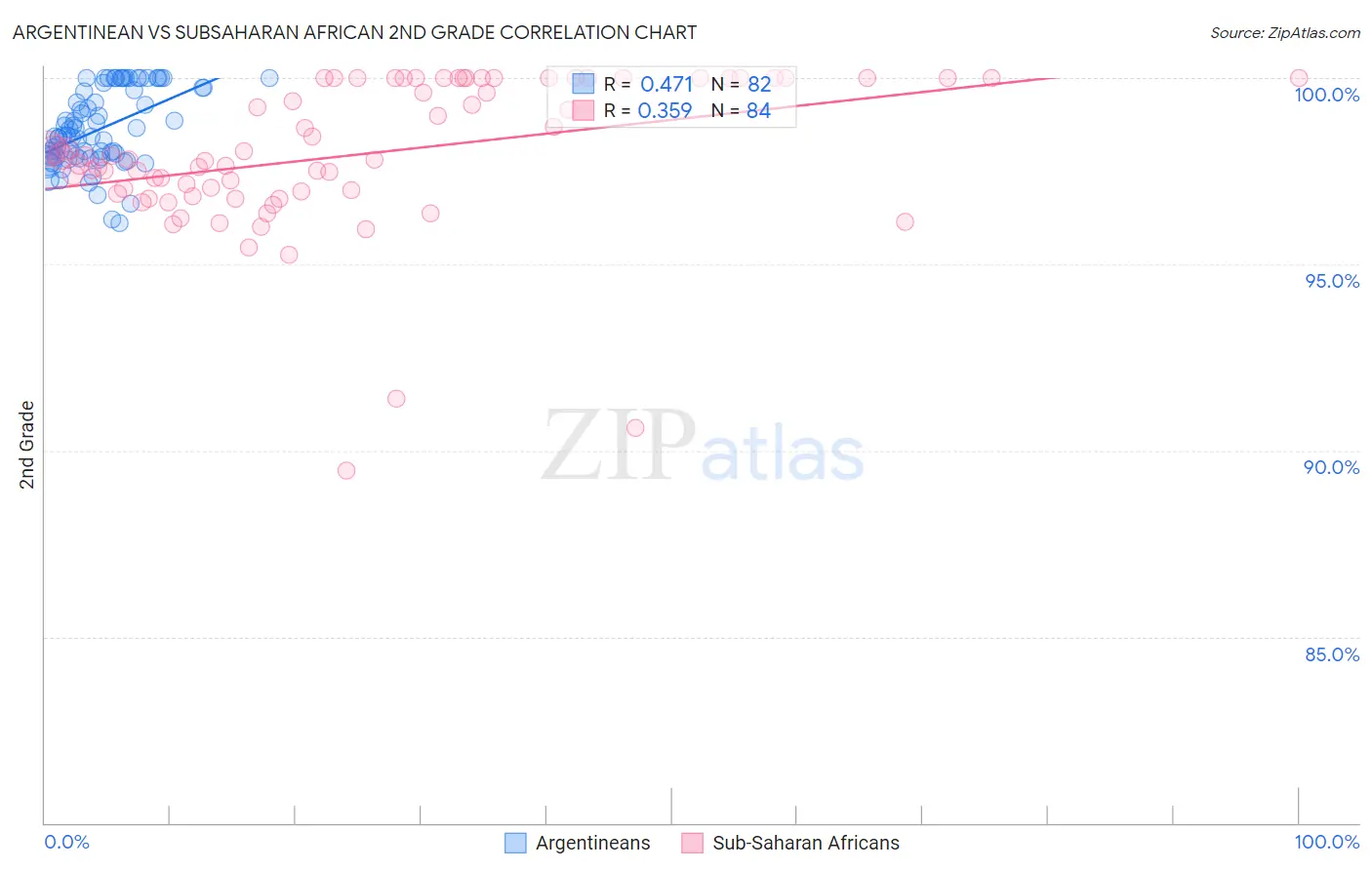 Argentinean vs Subsaharan African 2nd Grade