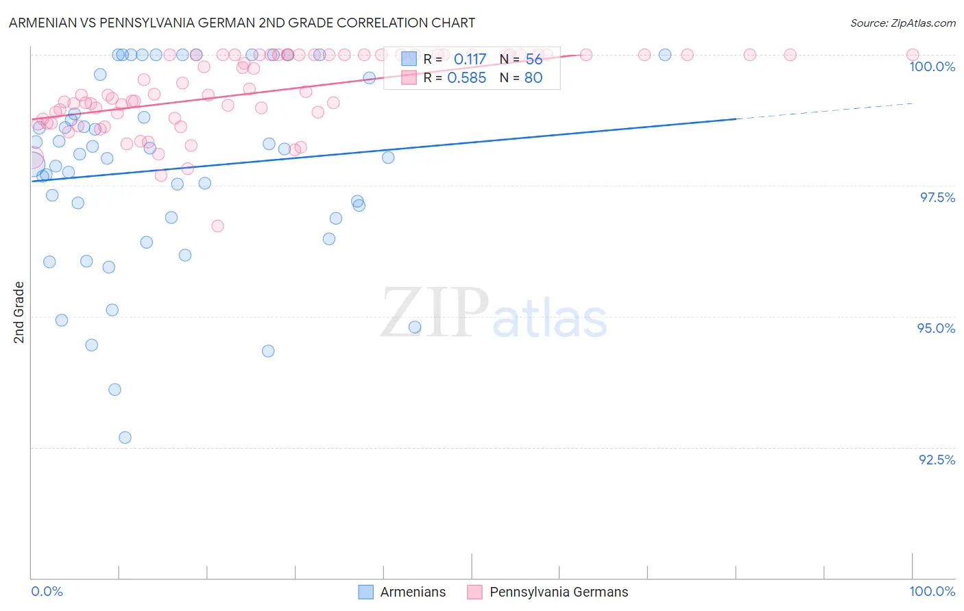 Armenian vs Pennsylvania German 2nd Grade