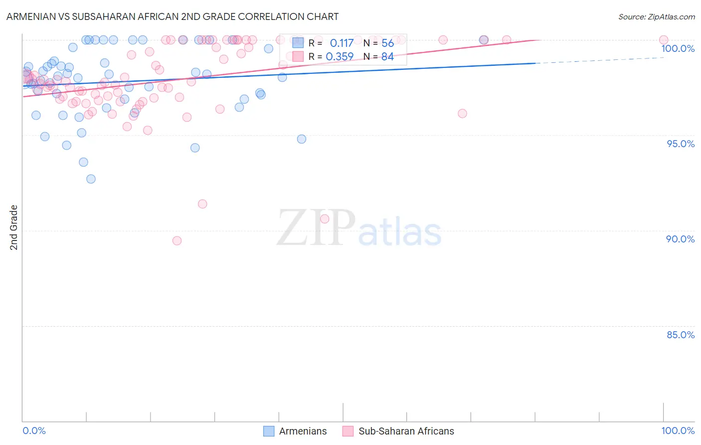 Armenian vs Subsaharan African 2nd Grade