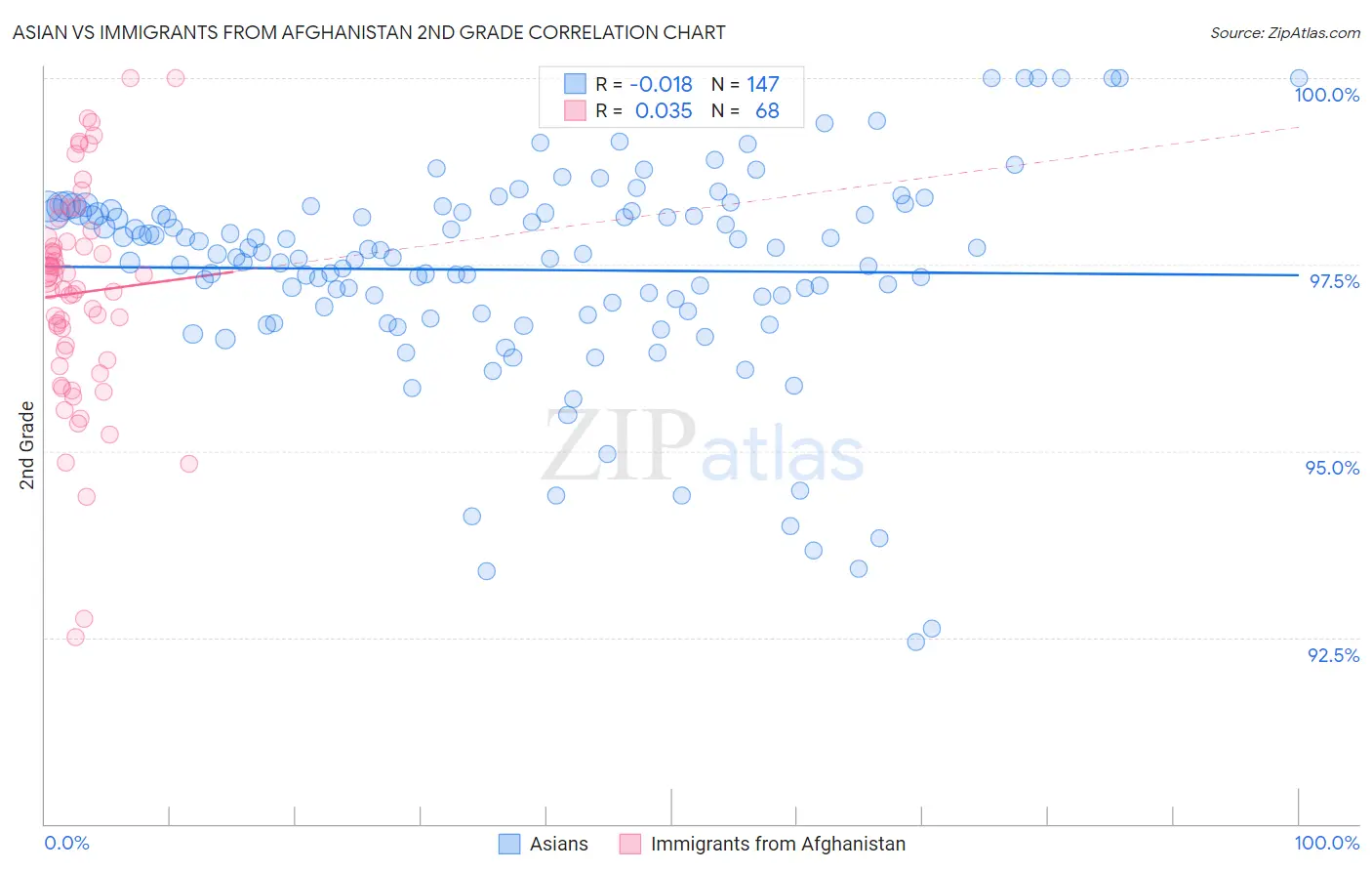 Asian vs Immigrants from Afghanistan 2nd Grade