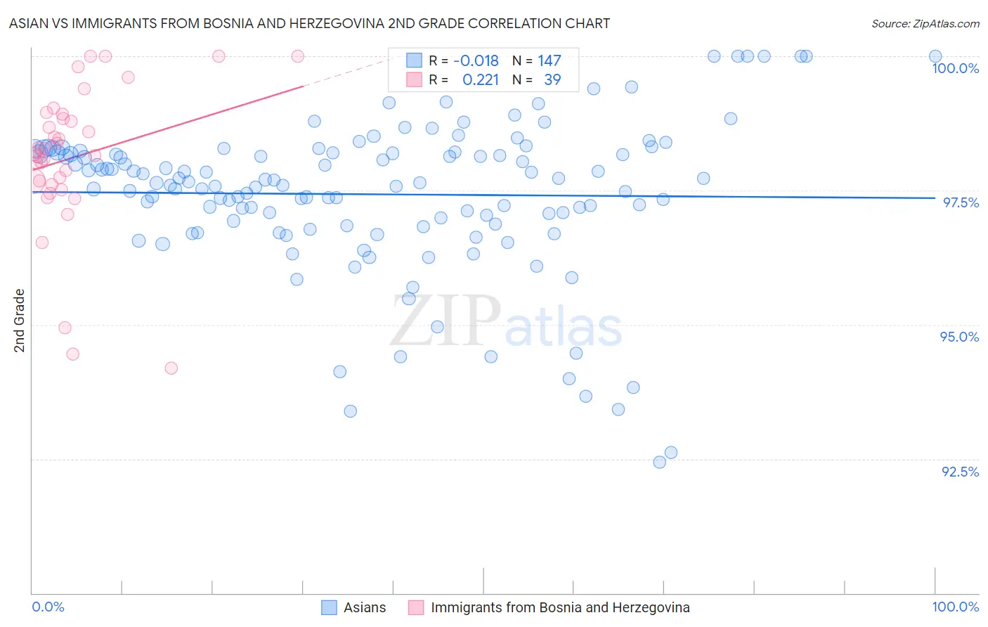 Asian vs Immigrants from Bosnia and Herzegovina 2nd Grade