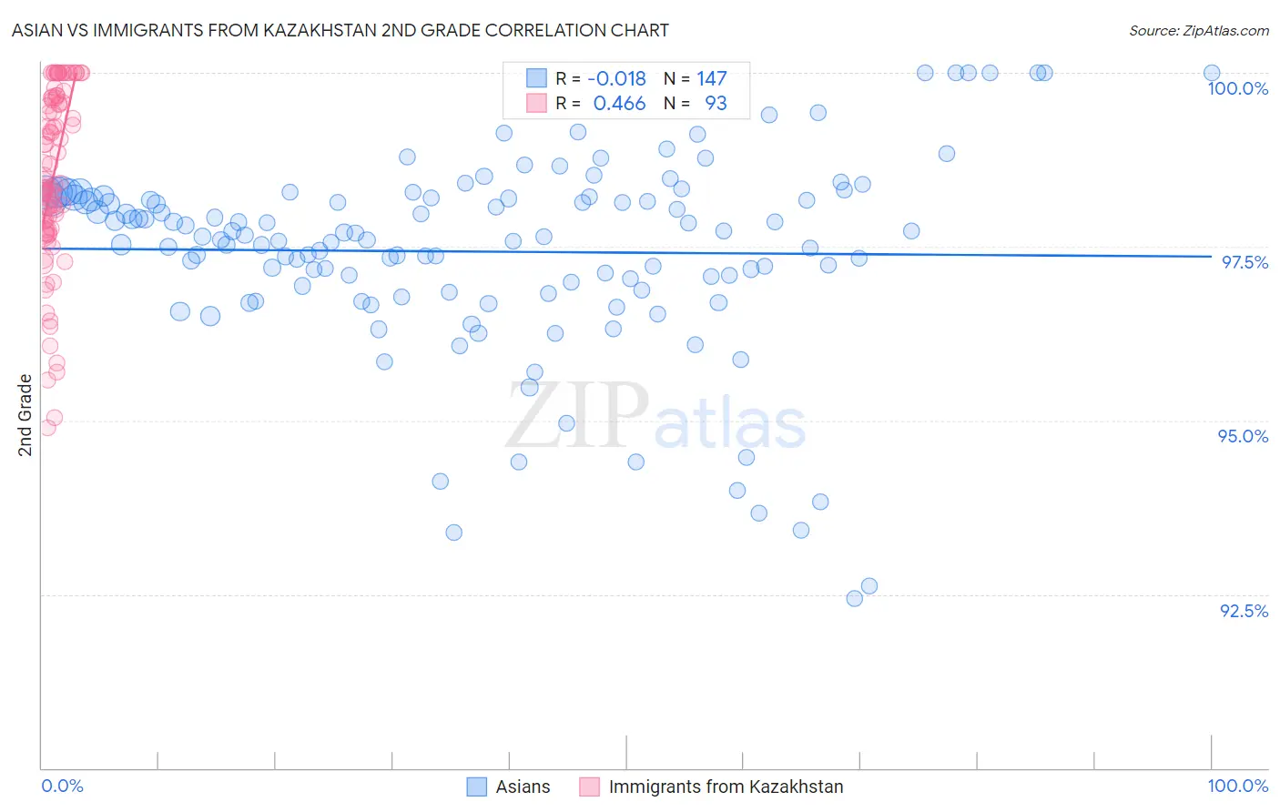 Asian vs Immigrants from Kazakhstan 2nd Grade