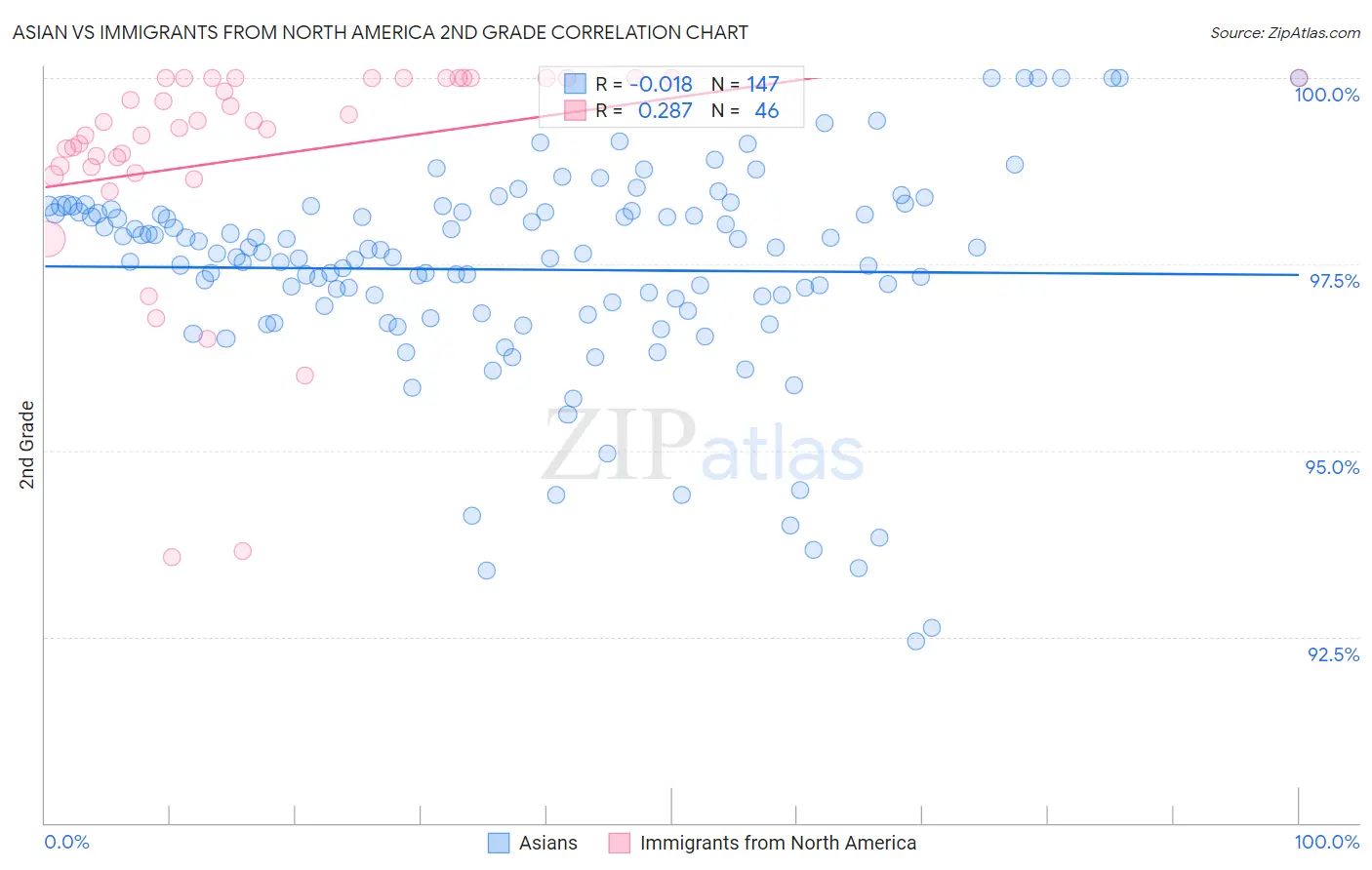 Asian vs Immigrants from North America 2nd Grade