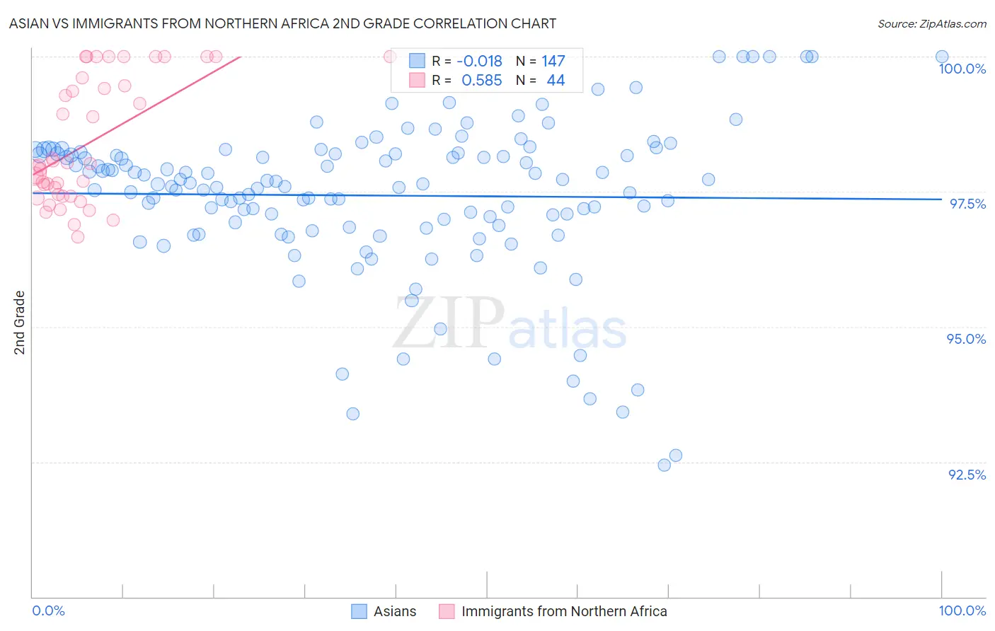 Asian vs Immigrants from Northern Africa 2nd Grade