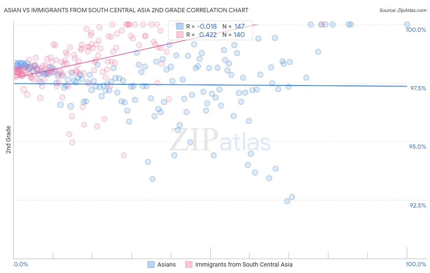 Asian vs Immigrants from South Central Asia 2nd Grade