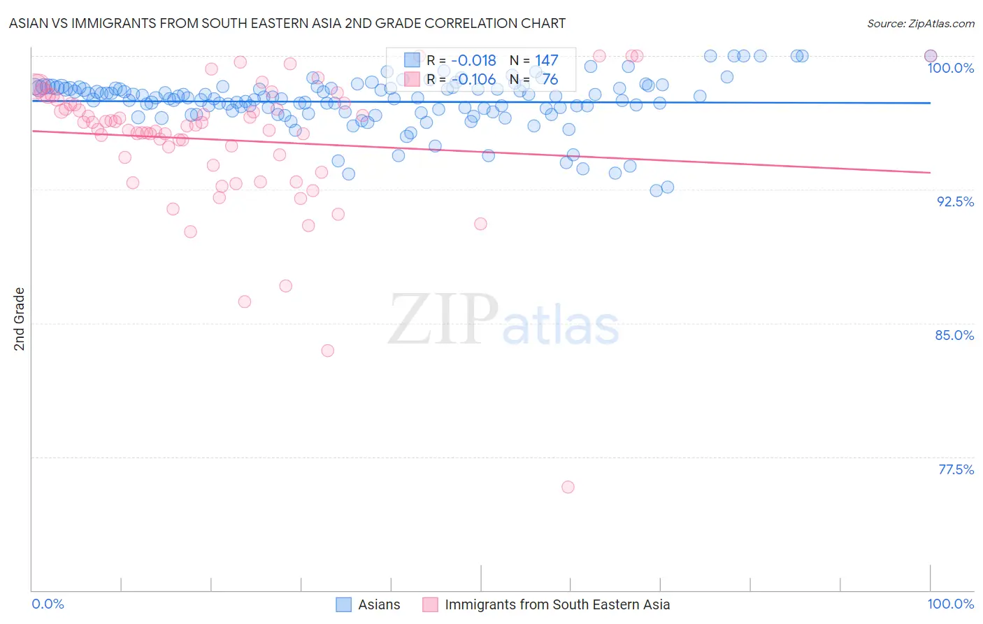 Asian vs Immigrants from South Eastern Asia 2nd Grade